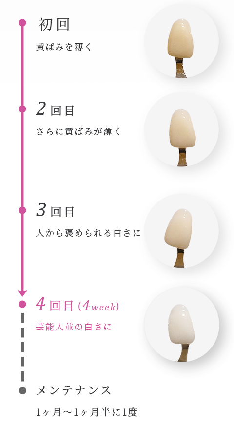 初回黄ばみを薄く・2回目さらに黄ばみが薄く・3回目人から褒められる白さに・4回目芸能人並みの白さに・メンテナンス1回