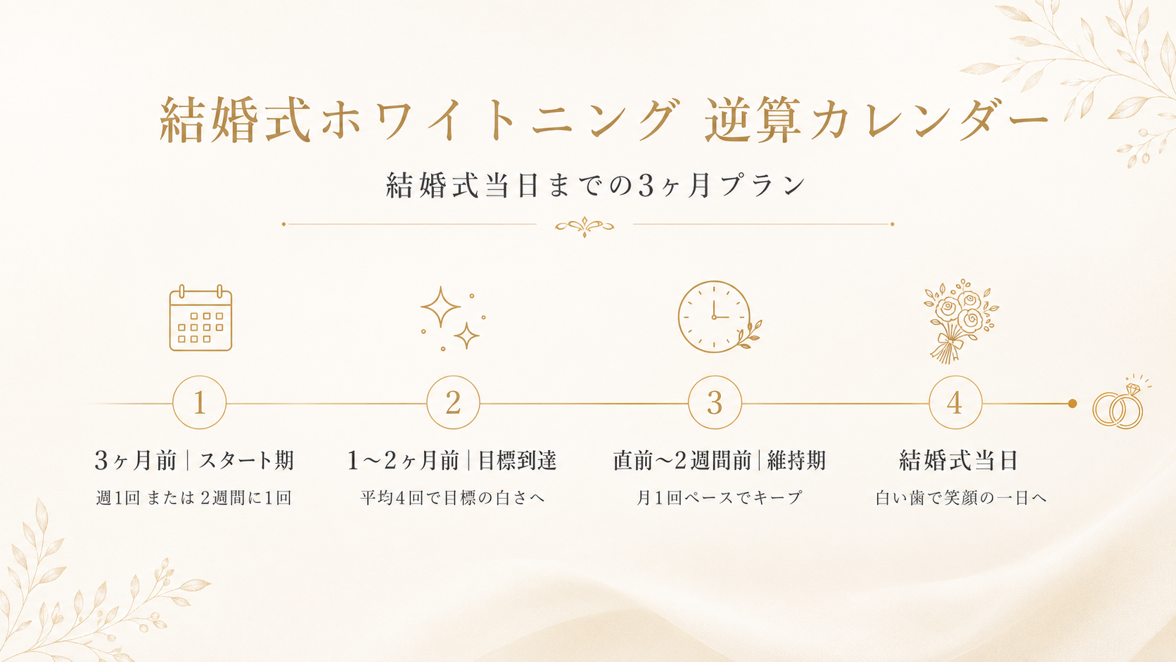 結婚式までのホワイトニング逆算カレンダー:3ヶ月前スタート期・1〜2ヶ月前目標到達・直前〜2週間前維持期・結婚式当日の4ステップ